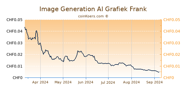 Image Generation AI Grafiek 6 Maanden