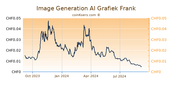 Image Generation AI Grafiek 1 Jaar