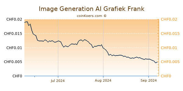 Image Generation AI Grafiek 3 Maanden