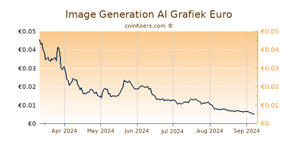 Image Generation AI Grafiek 6 Maanden