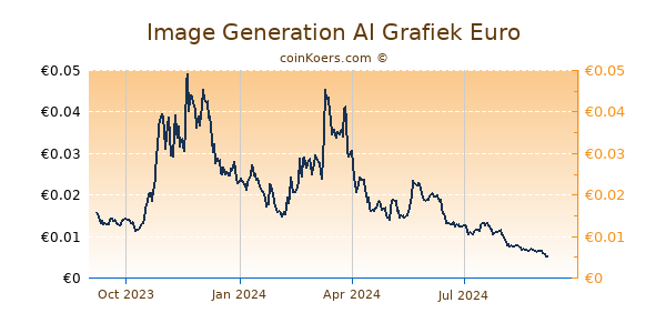 Image Generation AI Grafiek 1 Jaar