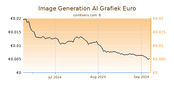 Image Generation AI Grafiek 3 Maanden