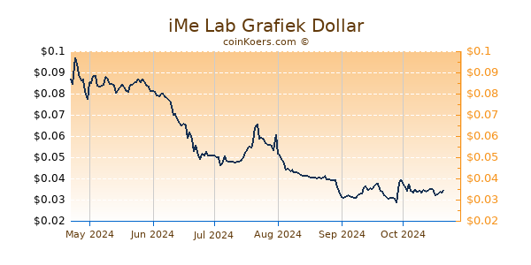 iMe Lab Grafiek 6 Maanden