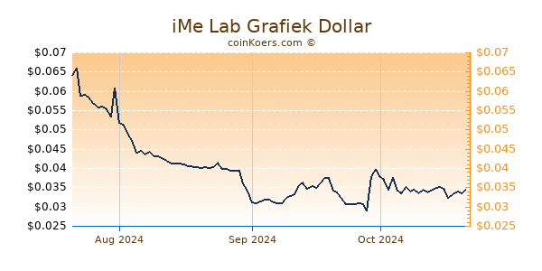 iMe Lab Chart 3 Monate