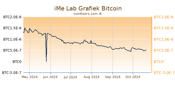 iMe Lab Grafiek 6 Maanden