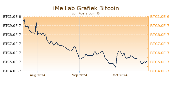 iMe Lab Grafiek 3 Maanden