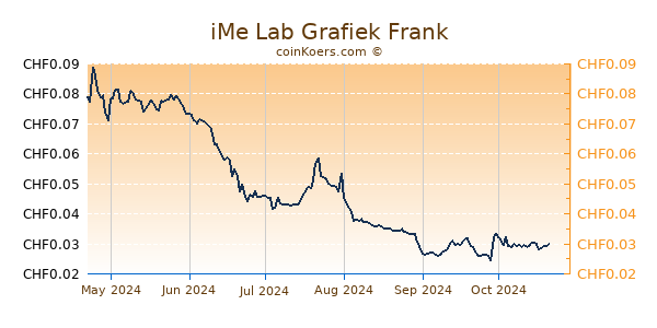 iMe Lab Grafiek 6 Maanden