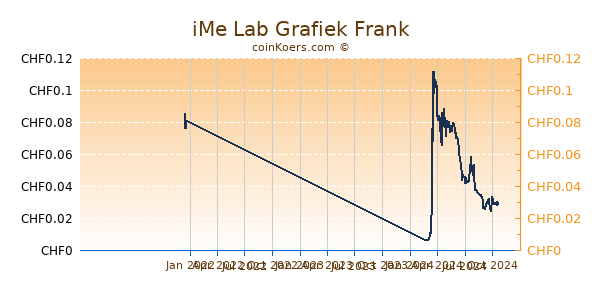 iMe Lab Grafiek 1 Jaar