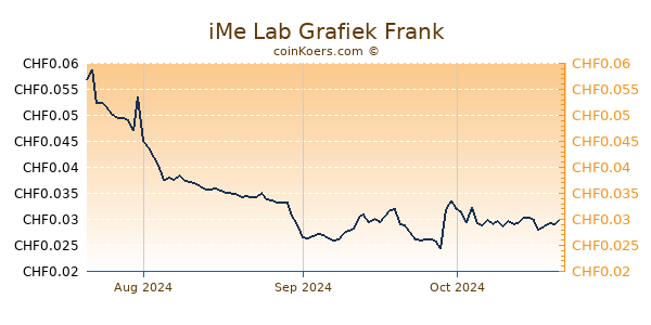 iMe Lab Grafiek 3 Maanden