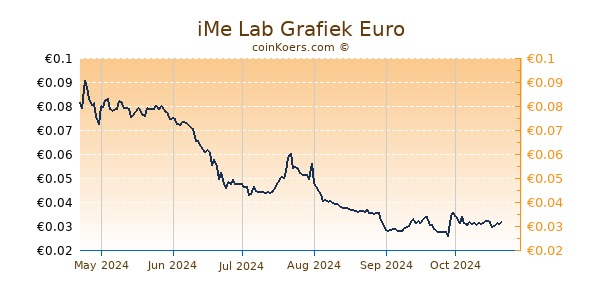 iMe Lab Grafiek 6 Maanden