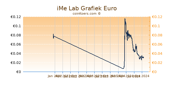 iMe Lab Grafiek 1 Jaar