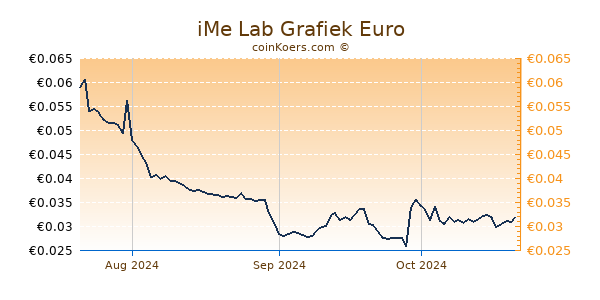 iMe Lab Grafiek 3 Maanden