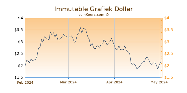 Immutable X Chart 3 Monate
