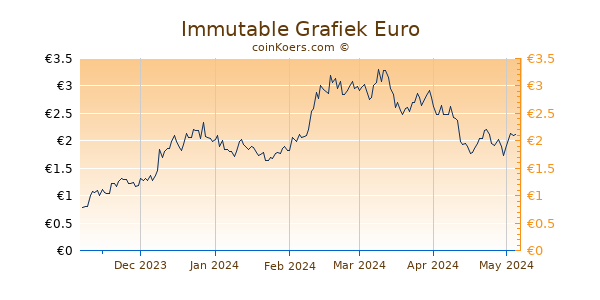 Immutable X Grafiek 6 Maanden