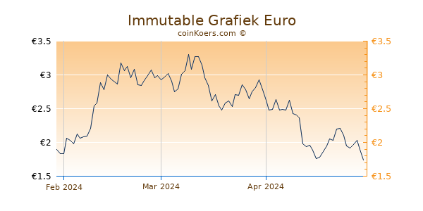 Immutable X Grafiek 3 Maanden