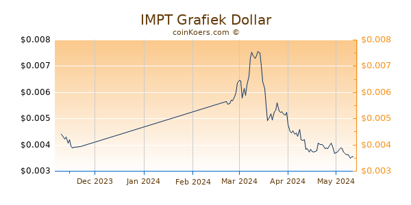 IMPT Chart 3 Monate