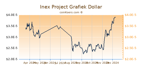 Inex Project Grafiek 6 Maanden