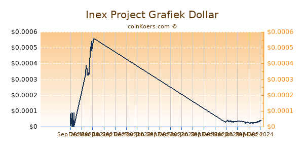 Inex Project Grafiek 1 Jaar