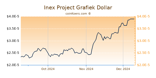 Inex Project Chart 3 Monate