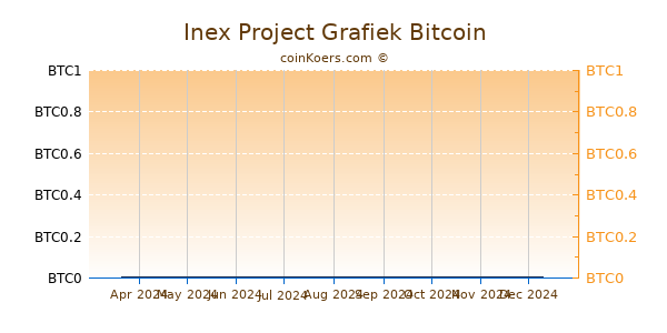 Inex Project Grafiek 6 Maanden