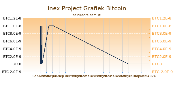 Inex Project Grafiek 1 Jaar