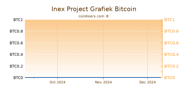 Inex Project Grafiek 3 Maanden