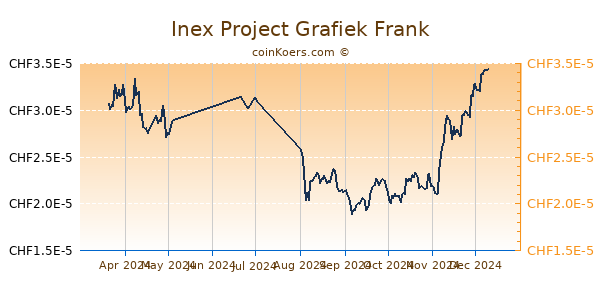 Inex Project Grafiek 6 Maanden