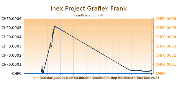 Inex Project Grafiek 1 Jaar