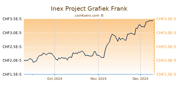 Inex Project Grafiek 3 Maanden