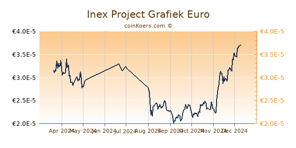 Inex Project Grafiek 6 Maanden