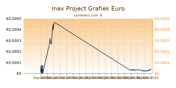 Inex Project Grafiek 1 Jaar