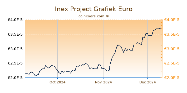 Inex Project Grafiek 3 Maanden