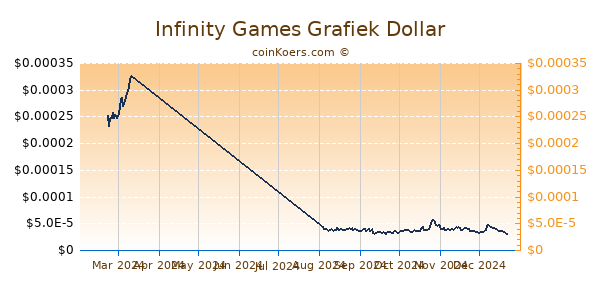 Infinity Games Grafiek 6 Maanden