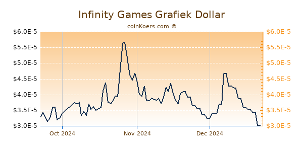 Infinity Games Chart 3 Monate