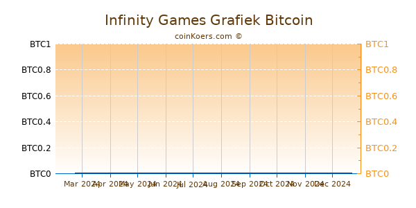 Infinity Games Grafiek 6 Maanden