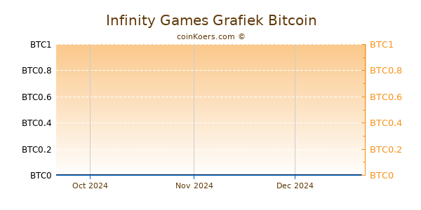 Infinity Games Grafiek 3 Maanden