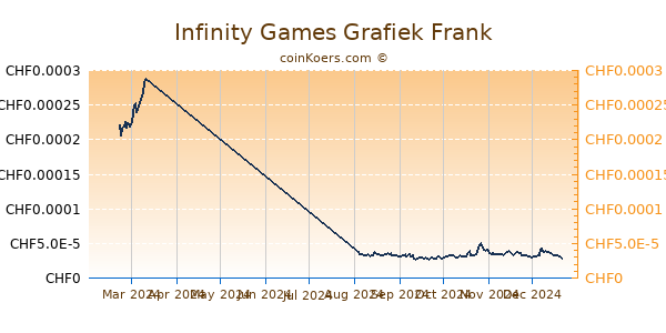 Infinity Games Grafiek 6 Maanden