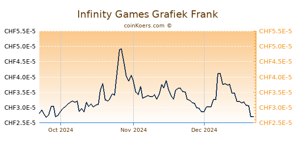 Infinity Games Grafiek 3 Maanden