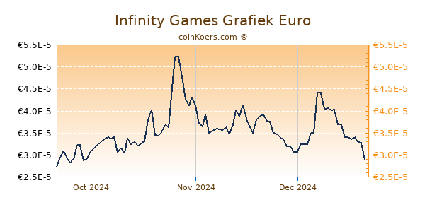 Infinity Games Grafiek 3 Maanden