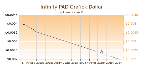 Infinity PAD Chart 3 Monate