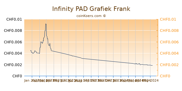 Infinity PAD Grafiek 6 Maanden