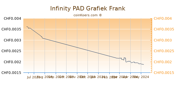Infinity PAD Grafiek 3 Maanden
