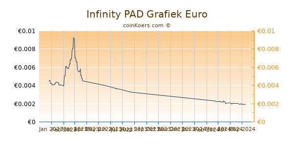 Infinity PAD Grafiek 6 Maanden