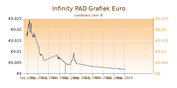 Infinity PAD Grafiek 1 Jaar