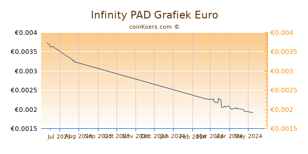 Infinity PAD Grafiek 3 Maanden