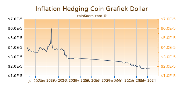 Inflation Hedging Coin Grafiek 6 Maanden