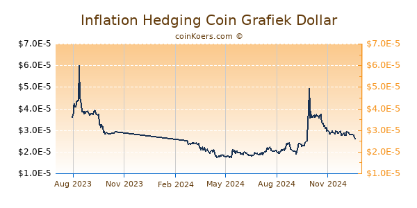 Inflation Hedging Coin Grafiek 1 Jaar