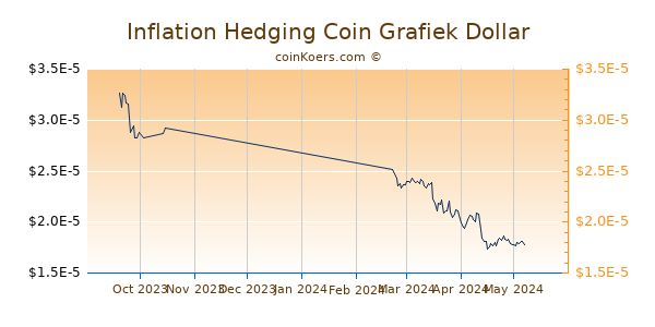 Inflation Hedging Coin Chart 3 Monate
