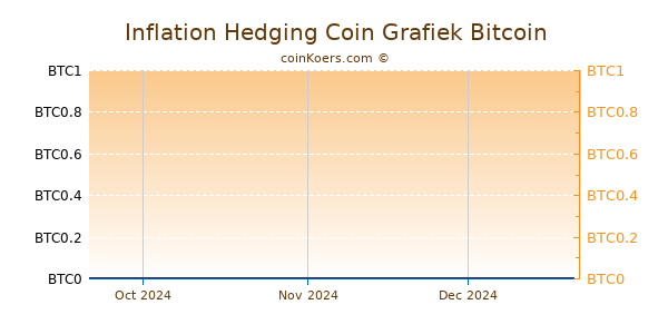 Inflation Hedging Coin Grafiek 3 Maanden