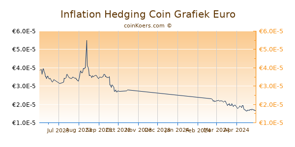 Inflation Hedging Coin Grafiek 6 Maanden
